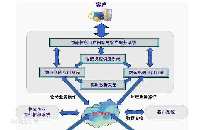 物流信息化管理系统操作模拟图